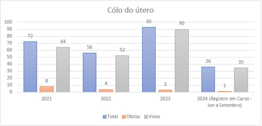 Hospital Regional do Câncer de Passos registrou 433 casos de câncer colorretal e 257 de colo do útero nos últimos 4 anos