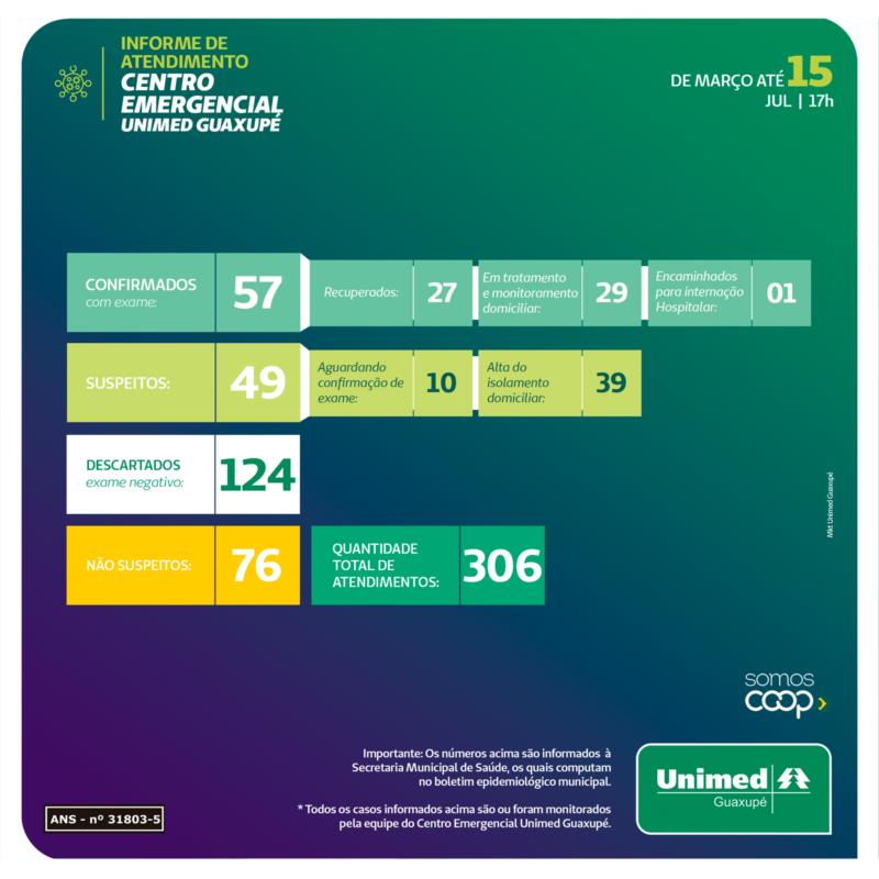 Com 114 dias de atendimento, Unimed Guaxupé divulga balanço do Centro Emergencial Covid-19