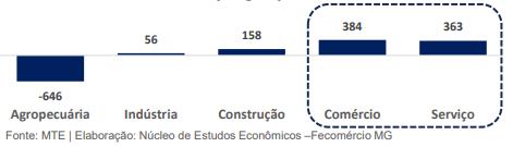 Fecomércio apresenta análise do Mercado de trabalho em Minas e Sul de Minas
